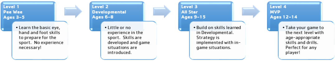 Progression Chart Sports Progression Chart Sports